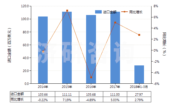 2014-2018年3月中國初級形狀的聚乙烯醇(不論是否含有未水解的乙酸酯基)(HS39053000)進(jìn)口總額及增速統(tǒng)計(jì)
